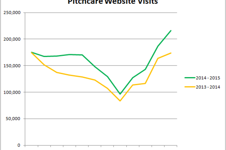 Pitchcare website visits 2015