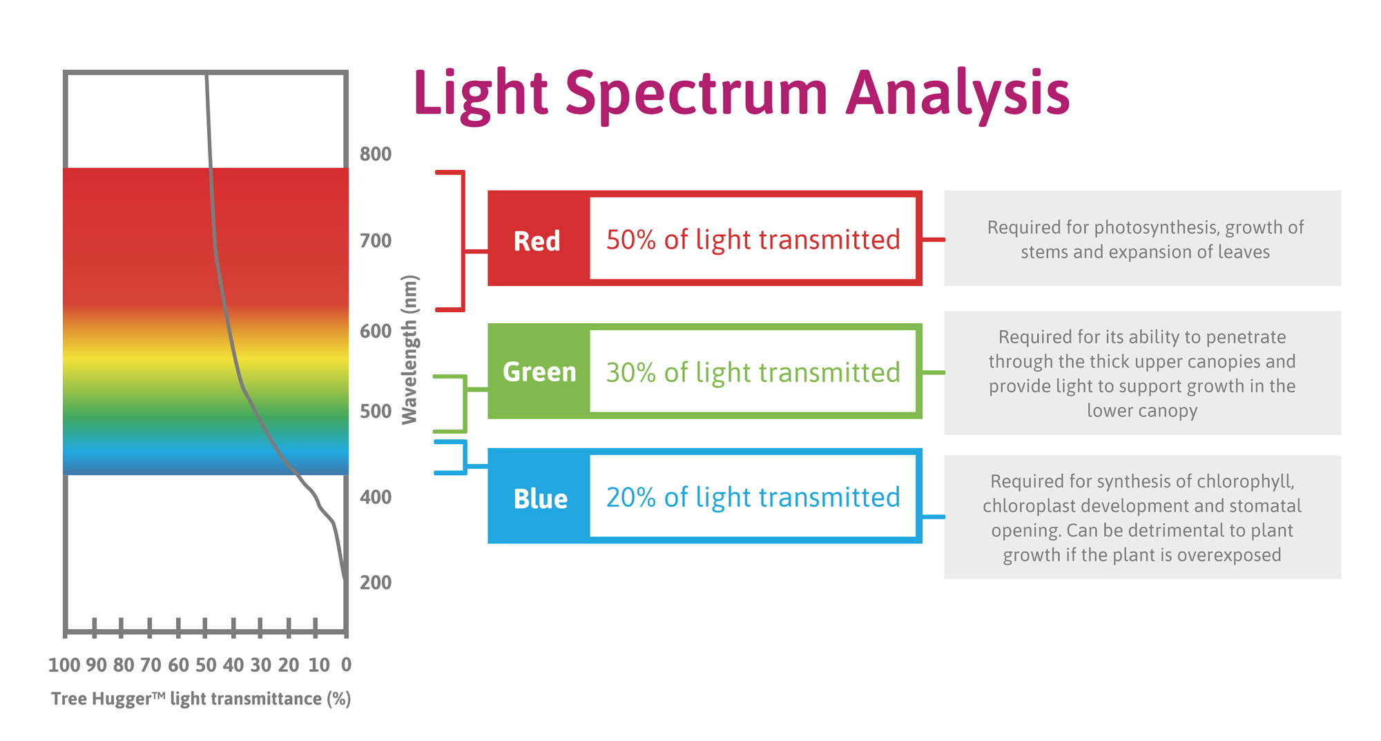 Tree Hugger Guards - Light Spectrum Analysis
